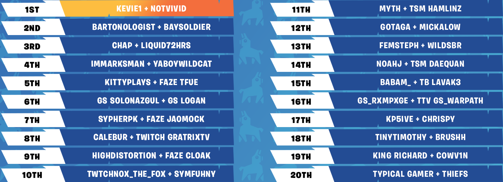 Fortnite Summer Skirmish Series  Semaine 1, résultats et classement